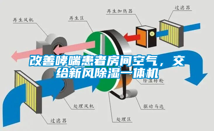 改善哮喘患者房间空气，交给新风除湿一体机