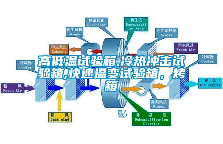 高低温试验箱,冷热冲击试验箱,快速温变试验箱，烤箱